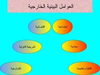 ‫الخارجية‬ ‫البيئية‬ ‫العوامل‬
‫اجتماعية‬
‫اقتصادية‬
‫سياسية‬
‫قانونية‬ ‫تشريعية‬
‫وتعليمية‬ ‫ثقافية‬
‫تكنولوجية‬
 