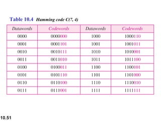 10.51
Table 10.4 Hamming code C(7, 4)
 