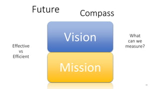 28
Mission
VisionEffective
vs
Efficient
Future
What
can we
measure?
Compass
 