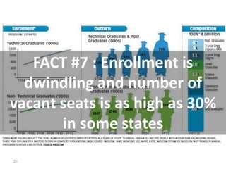 FACT #7 : Enrollment is
  dwindling and number of
vacant seats is as high as 30%
       in some states

21
 