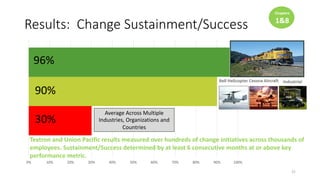 0% 10% 20% 30% 40% 50% 60% 70% 80% 90% 100%
96%
Results: Change Sustainment/Success
31
90%
30%
Average Across Multiple
Industries, Organizations and
Countries
Textron and Union Pacific results measured over hundreds of change initiatives across thousands of
employees. Sustainment/Success determined by at least 6 consecutive months at or above key
performance metric.
Chapter
5
Chapters
1&8
 