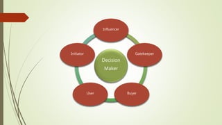 Decision
Maker
Influencer
Gatekeeper
BuyerUser
Initiator
 