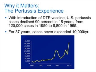 Why it Matters:
The Pertussis Experience
• With introduction of DTP vaccine, U.S. pertussis
cases declined 90 percent in 15 years, from
120,000 cases in 1950 to 6,800 in 1965.

• For 37 years, cases never exceeded 10,000/yr.

 