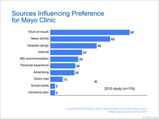 Sources Influencing Preference
for Mayo Clinic
Word of mouth

82

News stories

62

Hospital ratings

48

Internet

33

MD recommendation

29

Personal experience

26

Advertising

25

Direct mail

13

Social media

5

Insurance plan

5

2010 study (n=119)

Consumer Brand Monitor, Base: Respondents who prefer Mayo Clinic;
*differs significantly from Q2-2010
©2011 MFMER | slide-20

 