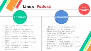 Linux Fedora
S
L
I
D
E
1
3
KELEBIHAN KEKURANGAN
• Distro yang banyak fiture, mapan
dan aman
• Tampilan desktop yang memukau
• Populer di Amerika, dan sekitar
50% digunakan oleh para pencinta
linux
• Fitur keamanan yang baik, dengan
adanya SElinux (Scurity- Enchanced
Linux)
• Tidak mundah terkena virus seperti
di windows
• Sudah terdapatnya libreoffice
yang siap digunakan untuk
perkantoran
• Tidak sestabil Debian atau
Slackware untuk server
• Tidak semudah dan semutakhir
Suse atau Mandrake untuk
penggunaan desktop.
• Fedora adalah distribusi untuk
keperluan umum.
• Multimedia yang kurang (secara
default) tidak dapat memutar
format Windows Media, MP3, atau
DVD.
Riview
System Operasi
FEDORA
 