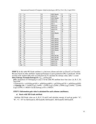 International Journal of Computer-Aided technologies (IJCAx) Vol.1,No.1,April 2014
35
73 A B BSC(Math) C A
74 A B BSC(CS) B B
75 A B BSC(Math) C A
76 A A BSC(CS) C B
77 F A BSC(CS) C D
78 B B BCA B B
79 F A BSC(CS) D D
80 F A BSC(CS) C D
81 F A BSC(CS) D D
82 B B BCA B A
83 A B BSC(Math) C A
84 C C BSC C D
85 C C BSC C D
86 A B BSC(Math) C A
87 A B BSC(Math) C A
88 A B BSC(Math) C A
89 A B BSC(Math) C A
90 A B BSC(Math) C A
91 B B BSC(Math) B A
92 B B BSC(Math) B A
93 B B BCA B A
94 B B BCA B A
95 F C BSC(PCM) B A
96 F C BSC(PCM) B A
97 B B BSC(Math) B A
98 A B BSC(CS) B B
99 A B BSC(CS) B B
100 A B BSC(CS) B B
STEP 2: In this table PG Grade attribute is a decision column and refer as Class(C) or Classifier.
Because based on other attributes student performance in post graduation (PG) is predicted. All the
records in the student table refer as Collection (S).To calculate the entropy value, table 1 is used.
Since Entropy Formula:Entropy(S) = ∑n=1-p(I)log2p(I)
p(I)= proportion of S belonging to class I. In the table PG attribute have four class {A, B, C, D}
and S=99.
=) Entropy(S) = -p(A/S)log2p(A/S) + -p(B/S)log2p(B/S) + -p(C/S)log2p(C/S) + -p(D/S)log2p(D/S)
=) Entropy (S) = -(34/99) Log2 (34/99) – (23/99) Log2 (23/99) -(19/99) Log2 (19/99) – (23/99)
Log2 (23/99) = 1.965031 So the Entropy of S is 1.965031
STEP 3: Information gain value is calculated for each columns (attributes).
a) Starts with XII Grade attribute
Attribute XII Grade value are A, B, C, D and E and calculate entropy of each pg grades “A”,
“B”, “C”, “D” for XII Grade/A, XII Grade/B, XII Grade/C, XII Grade/D, XII Grade/E.
 