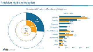 Yes
28.5%
Precision Medicine Adoption
2017
vs.
2016
2017 N=100; 2016 N=137
10.3%
10.3%
10.3%
38.5%
30.8%
28.2%
79.5%
4.2%
8.3%
16.7%
16.7%
20.8%
20.8%
29.2%
50.0%
62.5%
0% 20% 40% 60% 80%
Unsure
Other
Epidemiology
Neurology
Prenatal Screening
Endocrinology
Nephrology
Cardiology
Oncology
2017 2016
Similar adoption rates….different mix of focus areas
Yes
26.0%
 