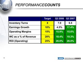 dover Q308_Slides