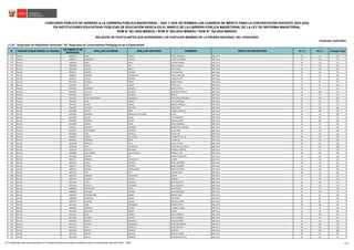 N° REGIÓN DONDE RINDIÓ LA PRUEBA
DOCUMENTO DE
IDENTIDAD
APELLIDO PATERNO APELLIDO MATERNO NOMBRES GRUPO DE INSCRIPCIÓN S1 (*) S2 (*) Puntaje Total
(*) S1: Subprueba de Habilidades Generales / S2: Subprueba de Conocimientos Pedagógicos de la Especialidad
CONCURSO PÚBLICO DE INGRESO A LA CARRERA PÚBLICA MAGISTERIAL - 2022 Y QUE DETERMINA LOS CUADROS DE MÉRITO PARA LA CONTRATACIÓN DOCENTE 2023-2024
EN INSTITUCIONES EDUCATIVAS PÚBLICAS DE EDUCACIÓN BÁSICA EN EL MARCO DE LA CARRERA PÚBLICA MAGISTERIAL DE LA LEY DE REFORMA MAGISTERIAL
RVM N° 081-2022-MINEDU / RVM N° 082-2022-MINEDU / RVM N° 164-2022-MINEDU
Publicado: 04/01/2023
RELACIÓN DE POSTULANTES QUE SUPERARON LOS PUNTAJES MÍNIMOS DE LA PRUEBA NACIONAL DEL CONCURSO
571 CALLAO 42976671 VARA FLORES NANCY ANGELICA EBR Inicial 46 111 157
572 CALLAO 42984273 RIQUELME PUELLES CYNTHIA CARMEN EBR Inicial 32 138 170
573 CALLAO 42989365 SOLIS RIVAS YASMIR EUGENIA EBR Inicial 40 132 172
574 CALLAO 43009489 PRADO DIAZ KAROL GISSELLA EBR Inicial 42 120 162
575 CALLAO 43062383 AGURTO VINCES GERCIS ELISA EBR Inicial 28 126 154
576 CALLAO 43076242 LINARES VASQUEZ ELVIA NATHALY EBR Inicial 20 111 131
577 CALLAO 43089907 RAMIREZ COSAMALON DIANA CAROLINA EBR Inicial 32 111 143
578 CALLAO 43099372 OCHOA PAREDES FIORELLA RUTH EBR Inicial 50 111 161
579 CALLAO 43112785 NORIEGA PONCE KAREN LISSETH EBR Inicial 34 93 127
580 CALLAO 43158815 SILVA JUAREZ ERIKA SULLY EBR Inicial 24 96 120
581 CALLAO 43159746 CARDENAS GUIZADO PAMELA ETHEL EBR Inicial 36 87 123
582 CALLAO 43166962 LLALLICO CCANCCE MARICRUZ FIORELLA EBR Inicial 32 105 137
583 CALLAO 43193921 COELHO ZUMAETA MIRIELA EBR Inicial 24 93 117
584 CALLAO 43224622 SILVA SANTISTEBAN AMESQUITA MADELEINE GERALDINE EBR Inicial 44 138 182
585 CALLAO 43286345 RICSE ZARATE EVILEN ROCSANA EBR Inicial 30 123 153
586 CALLAO 43297924 AVALOS FLORES BRENDA VANESSA EBR Inicial 18 96 114
587 CALLAO 43303052 VASQUEZ GUEVARA SONIA DAISY EBR Inicial 46 135 181
588 CALLAO 43333846 TIPACTI PEÑA VANESSA FIORELLA EBR Inicial 26 102 128
589 CALLAO 43367006 MIRANDA RODRIGUEZ DE OLIDEN ELENA EBR Inicial 46 123 169
590 CALLAO 43379469 AQUISE OJEDA JULY MARGOTH EBR Inicial 28 99 127
591 CALLAO 43394680 HERRERA ACUÑA ROSARIO AYME EBR Inicial 30 108 138
592 CALLAO 43424808 GARCIA LOPEZ MARIA VERONICA EBR Inicial 44 117 161
593 CALLAO 43428127 GUANILO ZAMUDIO ANDREA DEL CARMEN EBR Inicial 32 96 128
594 CALLAO 43436315 VILLAGOMEZ ESPINOZA ELVIA CRISLY EBR Inicial 36 120 156
595 CALLAO 43455899 CRUZ MURILLO LIDIA PILAR EBR Inicial 32 90 122
596 CALLAO 43490937 QUISPE DE LA CRUZ ELIZABETH EVELYN EBR Inicial 36 117 153
597 CALLAO 43505930 CORDOVA SAENZ GUADALUPE EBR Inicial 40 126 166
598 CALLAO 43518769 MORALES CRUZ KARLA JULIANA EBR Inicial 38 132 170
599 CALLAO 43538169 SOTO CHUMPITAZ JACKELINE GIOVANNA EBR Inicial 32 126 158
600 CALLAO 43561353 ALLAUCA NAVARRO NORMA ELIZABETH EBR Inicial 18 111 129
601 CALLAO 43583869 VILLAFUERTE VILLAVICENCIO FRIORILA LUPE EBR Inicial 38 105 143
602 CALLAO 43613858 BRICEÑO ECA KARALIN MERCEDES EBR Inicial 36 102 138
603 CALLAO 43616137 MORENO VILLANUEVA GLADYS EBR Inicial 22 99 121
604 CALLAO 43642444 AYALA MORALES ANALI GEORGINA EBR Inicial 32 135 167
605 CALLAO 43648273 CASTRO HERRERA MARIA LOURDES EBR Inicial 42 120 162
606 CALLAO 43668315 MALQUI CAMELGUADA MARIA VICTORIA EBR Inicial 28 102 130
607 CALLAO 43672176 VITE RUIZ JOHANA LEYDI EBR Inicial 38 123 161
608 CALLAO 43678353 MORENO VILLANUEVA EDMISA EBR Inicial 20 90 110
609 CALLAO 43697091 SALAZAR LINARES SABRINA EBR Inicial 42 90 132
610 CALLAO 43725140 TAPIA VASQUEZ GIULIANA EDITH EBR Inicial 40 135 175
611 CALLAO 43783162 TRUJILLO EGUIZABAL KELLY SOLEDAD EBR Inicial 20 111 131
612 CALLAO 43886076 AMASIFUEN ROJAS GINA MARIEL EBR Inicial 38 111 149
613 CALLAO 43906894 MOYANO MERINO ANAIS MARJORIE EBR Inicial 44 135 179
614 CALLAO 43938329 IPARRAGUIRRE RAMOS BEBERLY ANN EBR Inicial 38 90 128
615 CALLAO 43960966 IPANAQUE QUISPE ANN JANET EBR Inicial 24 99 123
616 CALLAO 43964070 CANSINO CHUQUI GRABIELA MARIA EBR Inicial 30 84 114
617 CALLAO 43971434 CUBA URRUNAGA ANDREA ANAIS EBR Inicial 46 135 181
618 CALLAO 44043692 DIONICIO CASTRO ELIZABETH JENNY EBR Inicial 22 96 118
619 CALLAO 44116264 GUEVARA FLORES JAZMIN EBR Inicial 32 93 125
620 CALLAO 44132154 CUBA TORRES GISELA MIRELLA EBR Inicial 32 120 152
621 CALLAO 44152993 GALARZA CALERO TANIA MARIBEL EBR Inicial 32 99 131
622 CALLAO 44160851 MAGAN PROSOPIO ANGELA MARIA EBR Inicial 32 93 125
623 CALLAO 44215567 FUENTES FERNANDEZ JACKELINE ROXANA EBR Inicial 42 102 144
624 CALLAO 44241170 TACO MANCILLA TANIA JACKELIN EBR Inicial 28 102 130
625 CALLAO 44336196 MAYTA PRINQUE GABRIELA EBR Inicial 50 138 188
626 CALLAO 44357555 FIESTAS SUCLUPE GISSELLA SUSAN EBR Inicial 36 111 147
627 CALLAO 44372686 CUEVA ROMANO YOLANDA DEL PILAR EBR Inicial 46 111 157
(**) Habilitado sólo para participar en la Determinación de Cuadros de Mérito para la contratación docente 2023 - 2024 11/45
 