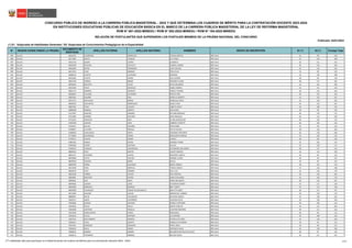 N° REGIÓN DONDE RINDIÓ LA PRUEBA
DOCUMENTO DE
IDENTIDAD
APELLIDO PATERNO APELLIDO MATERNO NOMBRES GRUPO DE INSCRIPCIÓN S1 (*) S2 (*) Puntaje Total
(*) S1: Subprueba de Habilidades Generales / S2: Subprueba de Conocimientos Pedagógicos de la Especialidad
CONCURSO PÚBLICO DE INGRESO A LA CARRERA PÚBLICA MAGISTERIAL - 2022 Y QUE DETERMINA LOS CUADROS DE MÉRITO PARA LA CONTRATACIÓN DOCENTE 2023-2024
EN INSTITUCIONES EDUCATIVAS PÚBLICAS DE EDUCACIÓN BÁSICA EN EL MARCO DE LA CARRERA PÚBLICA MAGISTERIAL DE LA LEY DE REFORMA MAGISTERIAL
RVM N° 081-2022-MINEDU / RVM N° 082-2022-MINEDU / RVM N° 164-2022-MINEDU
Publicado: 04/01/2023
RELACIÓN DE POSTULANTES QUE SUPERARON LOS PUNTAJES MÍNIMOS DE LA PRUEBA NACIONAL DEL CONCURSO
685 CALLAO 46164355 ALDORADIN RODRIGUEZ ATHENA BERTHA EBR Inicial 44 99 143
686 CALLAO 46171682 ANCCO VASQUEZ JULY ERIKA EBR Inicial 42 126 168
687 CALLAO 46231756 QUISPE CASTRO ELIZABETH EBR Inicial 30 111 141
688 CALLAO 46258789 PAULINO ZAVALETA JOANNA LORENA EBR Inicial 40 129 169
689 CALLAO 46264003 NEYRA FERNANDEZ LEIDY MELISSA EBR Inicial 36 126 162
690 CALLAO 46271915 LUGO MORENO FRITZ ELCHI EBR Inicial 24 99 123
691 CALLAO 46489219 CALIXTO ALVARADO ROSENDA EBR Inicial 42 126 168
692 CALLAO 46529385 AYASTA GOMEZ ANA LEONOR EBR Inicial 38 96 134
693 CALLAO 46541704 VARGAS BALBIN VERONICA CLARA EBR Inicial 48 117 165
694 CALLAO 46550026 BAUTISTA VILLAR KATIA MILAGROS EBR Inicial 42 141 183
695 CALLAO 46553499 TREJO GONZALES ISABEL ANDREA EBR Inicial 26 93 119
696 CALLAO 46601174 RAMIREZ ESPINOZA FIORELA YESENIA EBR Inicial 28 135 163
697 CALLAO 46630022 VILLALBA ALVARADO ROSA ELVIRA EBR Inicial 40 123 163
698 CALLAO 46667061 AGUIRRE URIA ANGELI ELIZABETH EBR Inicial 44 123 167
699 CALLAO 46741752 NATIVIDAD BERRIO FRANCISCA SOFIA EBR Inicial 42 120 162
700 CALLAO 46829945 CERVANTES DOMINGUEZ JESSICA AIDA EBR Inicial 44 123 167
701 CALLAO 46837931 PUJAY CHAUPIS LISBETH ADELIT EBR Inicial 46 108 154
702 CALLAO 46989268 DAMIAN ARROYO ANA ELENA EBR Inicial 38 96 134
703 CALLAO 47127907 SANCHEZ GOMERO BETSABE BERENICE EBR Inicial 40 132 172
704 CALLAO 47221894 ZAMORA GUEVARA GINA ANGELICA EBR Inicial 36 114 150
705 CALLAO 47374374 ASCENCIO ARCE ELVIRA GUADALUPE EBR Inicial 48 126 174
706 CALLAO 47383398 LANCHO LEON KIMBERLY ROXETTE EBR Inicial 40 105 145
707 CALLAO 47544527 GALVEZ ZEGARRA ROSA ISABEL EBR Inicial 20 99 119
708 CALLAO 47590837 LA CHIRA PERALES IVETTE HELLEN EBR Inicial 38 126 164
709 CALLAO 47684829 CHAFLOQUE ARISTE JOHANNA STEFFANNY EBR Inicial 40 120 160
710 CALLAO 47776893 SOLORZANO YSIDRO GERALDINE YESSENIA EBR Inicial 20 102 122
711 CALLAO 47796317 CHAVEZ GOMEZ JOHSELY EBR Inicial 48 102 150
712 CALLAO 47881365 GARCIA RIVERA DANISEN YARINA EBR Inicial 42 105 147
713 CALLAO 47901982 ACUÑA CENTENO HELLEN EBR Inicial 42 129 171
714 CALLAO 47946525 VASQUEZ CASAFRANCA ALEXANDRA ANA MARIA EBR Inicial 38 117 155
715 CALLAO 48003556 POLO SANTOS VALERI VANESSA EBR Inicial 44 114 158
716 CALLAO 48047377 VIZCARDO CHAVEZ MARJORIE LIZBETH EBR Inicial 38 84 122
717 CALLAO 48070986 CATAY TRUCIOS MARIBEL ELVIRA EBR Inicial 38 84 122
718 CALLAO 48079910 PLACIDO SERNA DALILA EBR Inicial 34 87 121
719 CALLAO 48095990 CERNA SAAVEDRA MARIA ANGELA EBR Inicial 38 132 170
720 CALLAO 48131900 POZO MORALES TERESA CAROLA EBR Inicial 42 126 168
721 CALLAO 48164979 TACA ZAMORA SALLY LUZ EBR Inicial 42 132 174
722 CALLAO 48281628 TORRES CASHPA ANA CRISTINA EBR Inicial 36 126 162
723 CALLAO 48364081 DENTONE RIVERO KIARA GIULIANNA EBR Inicial 44 126 170
724 CALLAO 48390601 RUIZ ROJAS KENEA MILAGROS EBR Inicial 38 129 167
725 CALLAO 48444685 LOZANO LOPEZ KATHERINE WENDY EBR Inicial 42 117 159
726 CALLAO 48504368 BARDALEZ NORIEGA BIBY YURIKO EBR Inicial 44 114 158
727 CALLAO 48539390 VELASQUEZ PARAVE DE DELGADILLO BRILLITTE JANET EBR Inicial 40 117 157
728 CALLAO 48714384 SALAZAR AVALOS MIRIAM DEL CARMEN EBR Inicial 44 129 173
729 CALLAO 48849047 PECHE VALLADOLID GIULIANA JESSICA EBR Inicial 32 120 152
730 CALLAO 70033372 ANDIA CASTAÑEDA YAJAHIRA KATIA EBR Inicial 36 120 156
731 CALLAO 70105684 QUIQUE ACEVEDO PAMELA STEPFANIE EBR Inicial 36 105 141
732 CALLAO 70255665 TRILLO TRILLO KARYN YOSELYN EBR Inicial 44 117 161
733 CALLAO 70265608 HURTADO ANGELES JHULIANA DEBORAH EBR Inicial 38 117 155
734 CALLAO 70311049 CARHUARICRA FLORES ROSALINDA EBR Inicial 28 84 112
735 CALLAO 70410619 YACILA CESPEDES LILA DENISSE EBR Inicial 36 108 144
736 CALLAO 70437915 BUSTAMANTE ROMERO PATRICIA VICTORIA EBR Inicial 44 120 164
737 CALLAO 70505672 VIVAS AGURTO ANGEELA KATHERINE EBR Inicial 34 87 121
738 CALLAO 70552491 MENDOZA SANGAMA KIARA LINDA EBR Inicial 28 99 127
739 CALLAO 70564045 MILLA ARNAO VERONICA ANAIS EBR Inicial 46 120 166
740 CALLAO 70568974 MADRID MADRID MILAGROS NATHALIA DE JESUS EBR Inicial 38 87 125
741 CALLAO 70569573 TIPISMANA ROMERO MELISSA ROCIO EBR Inicial 30 117 147
(**) Habilitado sólo para participar en la Determinación de Cuadros de Mérito para la contratación docente 2023 - 2024 13/45
 