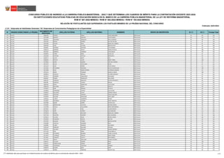N° REGIÓN DONDE RINDIÓ LA PRUEBA
DOCUMENTO DE
IDENTIDAD
APELLIDO PATERNO APELLIDO MATERNO NOMBRES GRUPO DE INSCRIPCIÓN S1 (*) S2 (*) Puntaje Total
(*) S1: Subprueba de Habilidades Generales / S2: Subprueba de Conocimientos Pedagógicos de la Especialidad
CONCURSO PÚBLICO DE INGRESO A LA CARRERA PÚBLICA MAGISTERIAL - 2022 Y QUE DETERMINA LOS CUADROS DE MÉRITO PARA LA CONTRATACIÓN DOCENTE 2023-2024
EN INSTITUCIONES EDUCATIVAS PÚBLICAS DE EDUCACIÓN BÁSICA EN EL MARCO DE LA CARRERA PÚBLICA MAGISTERIAL DE LA LEY DE REFORMA MAGISTERIAL
RVM N° 081-2022-MINEDU / RVM N° 082-2022-MINEDU / RVM N° 164-2022-MINEDU
Publicado: 04/01/2023
RELACIÓN DE POSTULANTES QUE SUPERARON LOS PUNTAJES MÍNIMOS DE LA PRUEBA NACIONAL DEL CONCURSO
913 CALLAO 23861928 FARFAN AMAO VILMA MARLENNE EBR Primaria 44 84 128
914 CALLAO 24714208 BONIFAZ MACEDO LUIS EDUARDO EBR Primaria 48 123 171
915 CALLAO 25331926 BEJARANO GONZALES OFELIA ZORAIDA EBR Primaria 40 99 139
916 CALLAO 25421402 NAPAN MUÑOZ HECTOR ARTURO EBR Primaria 42 87 129
917 CALLAO 25431365 TAKURY NAVA MARIA DEL CARMEN EBR Primaria 42 87 129
918 CALLAO 25497463 VEGA LA ROSA MIRTHA EDITH EBR Primaria 34 96 130
919 CALLAO 25503897 PEDROSO ARTEAGA FLOR MARIBEL EBR Primaria 44 84 128
920 CALLAO 25509123 BARREDA POLAR NOEMI PATRICIA EBR Primaria 42 108 150
921 CALLAO 25527022 BARRETO CISNEROS JUAN CARLOS EBR Primaria 20 90 110
922 CALLAO 25529952 TURPO MEZA HUGO LUIS EBR Primaria 34 87 121
923 CALLAO 25552630 VENTURA PAYHUA MARGARITA EBR Primaria 36 90 126
924 CALLAO 25558772 CUEVA ORTIZ ELSA EBR Primaria 44 90 134
925 CALLAO 25566094 FIESTAS LOPEZ MARIA YSABEL EBR Primaria 36 108 144
926 CALLAO 25570844 LOPEZ ARADIEL YNES DEL CARMEN EBR Primaria 40 87 127
927 CALLAO 25571673 SULCA LOSTAUNAU DIANA EBR Primaria 38 87 125
928 CALLAO 25572133 SOLIS NUÑEZ HEYDI GISSELA EBR Primaria 44 111 155
929 CALLAO 25572333 PACHERRES CESPEDES HIPOLITO MARCELINO EBR Primaria 48 108 156
930 CALLAO 25572398 SOLIS WARD DE RIERA CATHERINE MARLENE EBR Primaria 40 93 133
931 CALLAO 25576133 MENA PARRAGA ANGELICA MARIA EBR Primaria 44 108 152
932 CALLAO 25578913 CASTILLO ROSALES VICTORIA GRACIELA EBR Primaria 40 93 133
933 CALLAO 25579271 CORDERO CANCHANYA ANA MARIA EBR Primaria 44 87 131
934 CALLAO 25649367 RAMOS RODRIGUEZ DINA ISABEL EBR Primaria 40 96 136
935 CALLAO 25656791 CORDOVA MONTEJO ESTHER ANTONIETA EBR Primaria 26 96 122
936 CALLAO 25661081 ALMEYDA CASTRO MAGALI EBR Primaria 42 117 159
937 CALLAO 25661462 REYES RODRIGUEZ JULIO CESAR EBR Primaria 50 123 173
938 CALLAO 25695236 NAVARRO GARAY MARLITH EBR Primaria 42 99 141
939 CALLAO 25702937 MAR ROSADO PATRICIA EBR Primaria 34 90 124
940 CALLAO 25703829 DIANDERAS CHAVEZ CELIA ELENA EBR Primaria 48 111 159
941 CALLAO 25706019 GALLEGOS ZULEN CARMEN AMELIA EBR Primaria 38 93 131
942 CALLAO 25706267 AGUSTINI PAREDES TANIA ELIDUVINA EBR Primaria 36 117 153
943 CALLAO 25707859 SALAZAR ESCALANTE LESLIE JANET EBR Primaria 40 87 127
944 CALLAO 25709332 LLANOS CARDENAS BLANCA EBR Primaria 38 99 137
945 CALLAO 25710007 MAYORGA CACERES NANCY MARITZA EBR Primaria 36 102 138
946 CALLAO 25710308 BAZAN NUÑEZ ESTHER JULIA EBR Primaria 38 84 122
947 CALLAO 25710492 MOQUILLAZA VALDIVIA AGUEDA GISSELA EBR Primaria 42 99 141
948 CALLAO 25710708 ARCELA VALLADARES MARIA BERNARDINA EBR Primaria 36 117 153
949 CALLAO 25714532 LAZO VIGIL LILIANA MAGALY EBR Primaria 42 84 126
950 CALLAO 25724570 ARPE TORRES ELSA MARLENE EBR Primaria 46 114 160
951 CALLAO 25725078 ARANA DELGADO MARIA DEL CARMEN EBR Primaria 38 93 131
952 CALLAO 25727134 AGUSTINI PAREDES GINA ROSANNA EBR Primaria 42 96 138
953 CALLAO 25740914 LUCANO MEJIA RAQUEL MARIA EBR Primaria 32 102 134
954 CALLAO 25742910 VERGARAY MATOS MAYTHE EBR Primaria 42 84 126
955 CALLAO 25752335 AGUILAR TORRES MIRTHA ESTHER EBR Primaria 38 93 131
956 CALLAO 25763280 LLOCCLLA HUAMAN NELLY EBR Primaria 28 96 124
957 CALLAO 25764985 FLORES MAMANI ANA MARIA EBR Primaria 42 111 153
958 CALLAO 25766159 MORIANO QUICAÑA VIRGINIA EBR Primaria 40 90 130
959 CALLAO 25767522 GALARZA SANCHEZ CANDICE BEVERLY EBR Primaria 40 111 151
960 CALLAO 25771793 DIAZ PEREZ HILDA MIRELLA EBR Primaria 48 111 159
961 CALLAO 25774484 GUTIERREZ BLONDET YSABEL CATALINA EBR Primaria 40 93 133
962 CALLAO 25775079 YUPANQUI FARFAN MARIA YSABEL EBR Primaria 40 84 124
963 CALLAO 25775501 CRISANTO ZAPATA JESUS REBECA EBR Primaria 20 111 131
964 CALLAO 25777472 BRAVO ARELLANO LILIANA VICTORIA EBR Primaria 44 93 137
965 CALLAO 25780731 SALCEDO MEDINA RAIDA EBR Primaria 38 108 146
966 CALLAO 25781371 POMAHUACRE GÓMEZ GABY EBR Primaria 30 90 120
967 CALLAO 25783863 CONTRERAS CARTOLIN CARMEN EBR Primaria 38 120 158
968 CALLAO 25786549 GUERRA BACA JANET EBR Primaria 40 93 133
969 CALLAO 25790379 NUÑEZ ANDRADE GLADYS YICEL EBR Primaria 30 84 114
(**) Habilitado sólo para participar en la Determinación de Cuadros de Mérito para la contratación docente 2023 - 2024 17/45
 