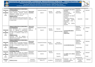 PROFESION
AL
PEDAGÓGIC
A
2.4.2.
TRABAJO EN BIBLIOTECA Y/O WEB PARA EL
AUTOAPRENDIZAJE.
Busca información sobre la estructura del
sistema educativo, utilizando material
bibliográfico confiable y/o web y lo
presenta a través de un resumen.
TRABAJO EN AULA
Explica información sobre la estructura del
sistema educativo y lo presenta a través de
un mapa mental.
Observación
sistemática:
Ficha de
exposición
Evaluación formativa
Sesión 3
Docente
Alumnos
Resumen
Mapa mental
La estructura del sistema
educativo
Características del
Sistema Educativo
Articulación y
coordinación del Sistema
Educativo
La Educación a Distancia
Las Etapas, Niveles,
Modalidades, Ciclos y
Programas
Etapas del Sistema
Educativo
Búsqueda,
organización y
selección de
información
Exposición
Individual
Grupal
PROFESION
AL
PEDAGÓGIC
A
2.4.2.
TRABAJO EN BIBLIOTECA Y/O WEB PARA EL
AUTOAPRENDIZAJE.
Busca información sobre la educación
básica los objetivos y organización,
utilizando material bibliográfico confiable
y/o web y lo presenta a través de un
resumen.
TRABAJO EN AULA
Argumenta sobre los objetivos y
organización de la educación básica a
través de una exposición
Observación
sistemática:
Ficha de
exposición
Evaluación formativa
Sesión 4
Docente
Alumnos
Resumen
Exposición de ideas
LA EDUCACIÓN BÁSICA
Objetivos
Organización
Búsqueda,
organización y
selección de
información
Lluvia de ideas
Individual
Grupal
PROFESION
AL
PEDAGÓGIC
A
2.4.2.
TRABAJO EN BIBLIOTECA Y/O WEB PARA EL
AUTOAPRENDIZAJE.
Investiga sobre la comunidad educativa,
utilizando material bibliográfico confiable
y/o web y lo presenta a través de un
resumen.
TRABAJO EN AULA:
Argumenta sobre la comunidad educativa y
lo presenta a través de un mapa semántico.
Observación
sistemática:
Lista de cotejo
Evaluación formativa
Sesión 5
Docente
Alumnos
Resumen
Mapa semántico
La comunidad educativa
Búsqueda,
organización y
selección de
información
Lluvia de ideas
Individual
Grupal
PROFESION
AL
PEDAGÓGIC
A
2.4.2.
PLATAFORMA VIRTUAL
Investiga sobre la Gestión del Sistema
Educativo, utilizando material bibliográfico
confiable y/o web y lo presenta a través de
un esquema y lo publica en la plataforma
virtual.
Observación
sistemática:
Ficha rúbrica
Evaluación formativa
Sesión 6
Docente
Alumnos
Resumen
Esquema
La gestión del sistema
educativo
Búsqueda,
organización y
selección de
información
Uso de las TICs
Individual
Grupal
PERSONAL
1.1.6
TRABAJO EN AULA
Evaluación
comprobación
Evaluación formativa
(Sesión 7º) Estudiante
Resultado de la
prueba objetiva
Evaluación de los
contenidos temáticos
Autoevaluación
Aplicación de
prueba
Evaluación
Individual
 