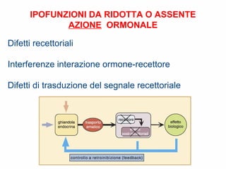 Difetti recettoriali
Interferenze interazione ormone-recettore
Difetti di trasduzione del segnale recettoriale
IPOFUNZIONI DA RIDOTTA O ASSENTE
AZIONE ORMONALE
 