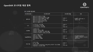 OpenShift 모니터링 제공 항목
 