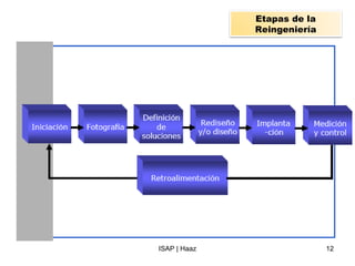 ISAP | Haaz Etapas de la Reingeniería 