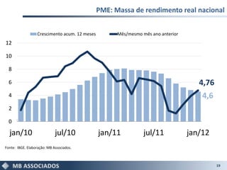 PME: Massa de rendimento real nacional


                  Crescimento acum. 12 meses         Mês/mesmo mês ano anterior
12

10

  8

  6                                                                                  4,76
  4                                                                                   4,6
  2

  0

  jan/10                     jul/10            jan/11           jul/11            jan/12
Fonte: IBGE. Elaboração: MB Associados.



                                                                                            19
 