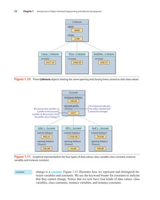 change is a constant. Figure 1.11 illustrates how we represent and distinguish be-
tween variables and constants. We use the keyword frozen for constants to indicate
that they cannot change. Notice that we now have four kinds of data values: class
variables, class constants, instance variables, and instance constants.
22 Chapter 1 Introduction to Object-Oriented Programming and Software Development
Union : Cafeteria
1917.34
revenue
West : Cafeteria
2306.99
revenue
QuikBite : Cafeteria
430.75
revenue
Cafeteria
opens
0600
closes
2100
Figure 1.10 Three Cafeteria objects sharing the same opening and closing times,stored as class data values.
John’s : Account
908.55
current balance
opening balance
{frozen}
246.00
Jill’s : Account
1304.98
current balance
opening balance
{frozen}
50.00
Account
100.00
minimum balance
account prefix
{frozen}
6427
Jack’s : Account
354.00
current balance
opening balance
{frozen}
100.00
We assume this number is
a prefix to the account
number of all accounts, and
the prefix never changes.
This keyword indicates
the value is locked and
cannot be changed.
Figure 1.11 Graphical representations for four types of data values:class variable,class constant,instance
variable,and instance constant.
constant
wu23399_ch01.qxd 12/12/06 17:24 Page 22
 