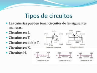 Tipos de circuitos
 Las cañerías pueden tener circuitos de las siguientes
maneras:
 Circuitos en L.
 Circuitos en T.
 Circuitos en doble T.
 Circuitos en X.
 Circuitos H.
 