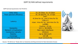 16
3GPP 5G RAN defined requirements
Data rates DL 20 Gbps, UL 10 Gbps
Peak spectral efficiency DL 30 bps/Hz, UL 15 bps
Latency
User:
▪0.5ms for UL, and 0.5ms for DL
(URLLC)
▪User: 4ms for UL, and 4ms for DL
(eMBB)
Control: 10 ms
Reliability 10-5 = 99.999%
Network virtualization New open interfaces
Connection density 1M/km2
Mobility Up to 500 km/h
Coverage 164 dB
LTE interworking Dual connectivity
3GPP technical requirements in the TR 38.913:
Source: TR 38.913 on “Study Item on Scenarios and Requirements for Next Generation Access
 