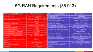18
5G RAN Requirements (38.913)
Performance Measure Requirement
Peak data rate DL: [20 Gbps] UL: [10
Gbps]
Peak spectral efficiency DL: [30 bps/Hz] UL: [15
bps/Hz]
Spectrum Scalability Yes
Bandwidth Reference to IMT-2020
Bandwidth Scalability Yes
Control plane latency [10 ms]
UP latency URLLC, one-way [0,5 ms]
UP latency eMBB, one way [4ms]
Latency for infrequent small
packets
10s / 20byte packet
Mobility interruption time (intra-
syst.)
[0 ms]
Mobility Up to 500 km/h
Inter-system mobility Yes
Reliability [1-10-5] in [1ms]
Performance Measure Requirement
Ue Battery life 10-15 years
UE energy efficiency Inspection (Qualitative)
Cell/Tx Point/TRP sp. Eff. 3xIMT-A requirement
Area traffic capacity 10Mbps/m2 [ITU]
TRP spectral efficiency [3x IMT-A requirement]
User experienced data rate 100/50 Mbps DL/UL [ITU]
User sp. eff. at 5% percentile [3x cell edge IMT-A
requirement]
Connection density [1,000,000 devices/Km2]
NW energy efficiency Qualitative & Quantitative KPI
eMBB Extreme coverage 140/143 dB loss MaxCL
(2/1(DL))
IoT Coverage MCL [164dB] for [160bps]
Support of wide range of
services
Yes
 