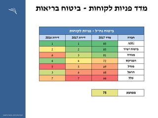 ‫ההון‬ ‫שוק‬ ‫רשות‬,‫וחיסכון‬ ‫ביטוח‬
‫לקוחות‬ ‫פניות‬ ‫מדד‬-‫בריאות‬ ‫ביטוח‬
‫נח‬ ‫ביטוח‬"‫ל‬-‫לקוחות‬ ‫פניות‬
‫חברה‬‫מדד‬2017‫דירוג‬2017‫דירוג‬2016
AIG8511
‫ישיר‬ ‫ביטוח‬8522
‫מנורה‬8136
‫הפניקס‬7244
‫מגדל‬6955
‫הראל‬6863
‫כלל‬6677
‫ממוצע‬75
 