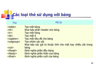 90
Các loại thẻ sử dụng với bảng
Thẻ Mô tả
<table>
<th>
<tr>
<td>
<caption>
<colgroup>
<col>
<thead>
<tbody>
<tfoot>
Tạo một bảng
Khai báo phần header cho bảng
Tạo một hàng
Tạo một ô
Tạo một tiêu đề cho bảng
Tạo nhóm các cột
Khai báo các giá trị thuộc tính cho một hay nhiều cột trong
bảng
Định nghĩa phần đầu bảng
Định nghĩa phần thân của bảng
Định nghĩa phần cuối của bảng
 