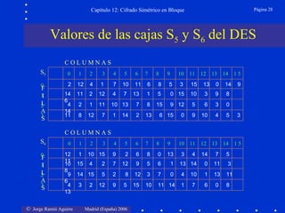© Jorge Ramió Aguirre Madrid (España) 2006
Capítulo 12: Cifrado Simétrico en Bloque Página 28
Valores de las cajas S5 y S6 del DES
0 1 2 3 4 5 6 7 8 9 10 11 12 13 14 1 5
0
1
2
3
C O L U M N A S
S5
F
I
L
A
S
2 12 4 1 7 10 11 6 8 5 3 15 13 0 14 9
14 11 2 12 4 7 13 1 5 0 15 10 3 9 8
6
4 2 1 11 10 13 7 8 15 9 12 5 6 3 0
14
11 8 12 7 1 14 2 13 6 15 0 9 10 4 5 3
0 1 2 3 4 5 6 7 8 9 10 11 12 13 14 1 5
0
1
2
3
C O L U M N A S
S6
F
I
L
A
S
12 1 10 15 9 2 6 8 0 13 3 4 14 7 5
11
10 15 4 2 7 12 9 5 6 1 13 14 0 11 3
8
9 14 15 5 2 8 12 3 7 0 4 10 1 13 11
6
4 3 2 12 9 5 15 10 11 14 1 7 6 0 8
13
 