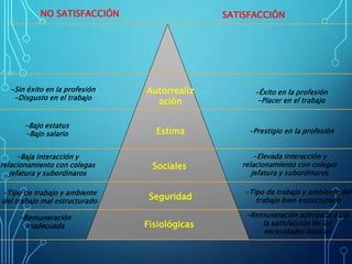 Fisiológicas
Seguridad
Sociales
Autorrealiz
ación
Estima
-Remuneración
inadecuada
-Tipo de trabajo y ambiente
del trabajo mal estructurado
-Baja interacción y
relacionamiento con colegas
jefatura y subordinaros
-Bajo estatus
-Bajo salario
-Sin éxito en la profesión
-Disgusto en el trabajo
NO SATISFACCIÓN SATISFACCIÓN
-Remuneración adecuada para
la satisfacción de las
necesidades básicas
-Tipo de trabajo y ambiente del
trabajo bien estructurado
-Elevada interacción y
relacionamiento con colegas
jefatura y subordinaros
-Prestigio en la profesión
-Éxito en la profesión
-Placer en el trabajo
 