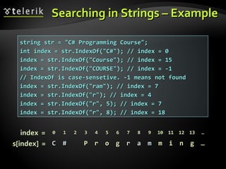 Searching in Strings – ExampleSearching in Strings – Example
string str = "C# Programming Course";string str = "C# Programming Course";
int index = str.IndexOf("C#"); // index = 0int index = str.IndexOf("C#"); // index = 0
index = str.IndexOf("Course"); // index = 15index = str.IndexOf("Course"); // index = 15
index = str.IndexOf("COURSE"); // index = -1index = str.IndexOf("COURSE"); // index = -1
// IndexOf is case-sensetive. -1 means not found// IndexOf is case-sensetive. -1 means not found
index = str.IndexOf("ram"); // index = 7index = str.IndexOf("ram"); // index = 7
index = str.IndexOf("r"); // index = 4index = str.IndexOf("r"); // index = 4
index = str.IndexOf("r", 5); // index = 7index = str.IndexOf("r", 5); // index = 7
index = str.IndexOf("r", 8); // index = 18index = str.IndexOf("r", 8); // index = 18
00 11 22 33 44 55 66 77 88 99 1010 1111 1212 1313 ……
CC ## PP rr oo gg rr aa mm mm ii nn gg ……
index =index =
s[index] =s[index] =
 