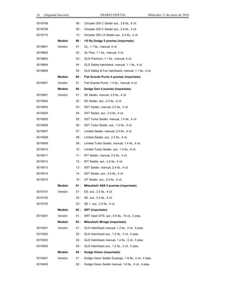 16 (Segunda Sección) DIARIO OFICIAL Miércoles 13 de enero de 2016
0018708 08 : Chrysler 200 C Sedán aut., 3.6 lts., 6 cil.
0018709 09 : Chrysler 200 C Sedán aut., 2.4 lts., 4 cil.
0018710 10 : Chrysler 200 LX Sedán aut., 2.4 lts., 4 cil.
Modelo 88 : i10 By Dodge 5 puertas (importado)
0018801 Versión 01 : GL, 1.1 lts., manual, 4 cil.
0018802 02 : GL Plus, 1.1 lts., manual, 4 cil.
0018803 03 : GLS Premium, 1.1 lts., manual, 4 cil.
0018804 04 : GLS Safety hatchback, manual, 1.1 lts., 4 cil.
0018805 05 : GLS Safety & Fun hatchback, manual, 1.1 lts., 4 cil.
Modelo 89 : Fiat Grande Punto 4 puertas (importado)
0018901 Versión 01 : Fiat Grande Punto, 1.4 lts., manual, 4 cil.
Modelo 90 : Dodge Dart 4 puertas (importado)
0019001 Versión 01 : SE Sedán, manual, 2.0 lts., 4 cil.
0019002 02 : SE Sedán, aut., 2.0 lts., 4 cil.
0019003 03 : SXT Sedán, manual, 2.0 lts., 4 cil.
0019004 04 : SXT Sedán, aut., 2.0 lts., 4 cil.
0019005 05 : SXT Turbo Sedán, manual, 1.4 lts., 4 cil.
0019006 06 : SXT Turbo Sedán, aut., 1.4 lts., 4 cil.
0019007 07 : Limited Sedán, manual, 2.0 lts., 4 cil.
0019008 08 : Limited Sedán, aut., 2.0 lts., 4 cil.
0019009 09 : Limited Turbo Sedán, manual, 1.4 lts., 4 cil.
0019010 10 : Limited Turbo Sedán, aut., 1.4 lts., 4 cil.
0019011 11 : R/T Sedán, manual, 2.4 lts., 4 cil.
0019012 12 : R/T Sedán, aut., 2.4 lts., 4 cil.
0019013 13 : SXT Sedán, manual, 2.4 lts., 4 cil.
0019014 14 : SXT Sedán, aut., 2.4 lts., 4 cil.
0019015 15 : GT Sedán, aut., 2.4 lts., 4 cil.
Modelo 91 : Mitsubishi ASX 5 puertas (importado)
0019101 Versión 01 : ES, aut., 2.0 lts., 4 cil.
0019102 02 : SE, aut., 2.0 lts., 4 cil.
0019103 03 : SE +, aut., 2.0 lts., 4 cil.
Modelo 92 : SRT (importado)
0019201 Versión 01 : SRT Viper GTS, aut., 8.4 lts., 10 cil., 2 ptas.
Modelo 93 : Mitsubishi Mirage (importado)
0019301 Versión 01 : GLX Hatchback manual, 1.2 lts., 3 cil., 5 ptas.
0019302 02 : GLX Hatchback aut., 1.2 lts., 3 cil., 5 ptas.
0019303 03 : GLS Hatchback manual, 1.2 lts., 3 cil., 5 ptas.
0019304 04 : GLS Hatchback aut., 1.2 lts., 3 cil., 5 ptas.
Modelo 94 : Dodge Vision (importado)
0019401 Versión 01 : Dodge Vision Sedán Dualogic, 1.6 lts., 4 cil., 4 ptas.
0019402 02 : Dodge Vision Sedán manual, 1.6 lts., 4 cil., 4 ptas.
 