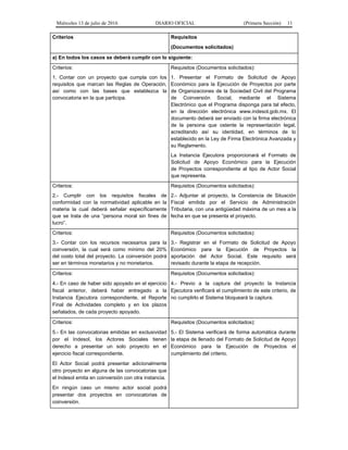 Miércoles 13 de julio de 2016 DIARIO OFICIAL (Primera Sección) 11
Criterios Requisitos
(Documentos solicitados)
a) En todos los casos se deberá cumplir con lo siguiente:
Criterios:
1. Contar con un proyecto que cumpla con los
requisitos que marcan las Reglas de Operación,
así como con las bases que establezca la
convocatoria en la que participa.
Requisitos (Documentos solicitados):
1. Presentar el Formato de Solicitud de Apoyo
Económico para la Ejecución de Proyectos por parte
de Organizaciones de la Sociedad Civil del Programa
de Coinversión Social, mediante el Sistema
Electrónico que el Programa disponga para tal efecto,
en la dirección electrónica www.indesol.gob.mx. El
documento deberá ser enviado con la firma electrónica
de la persona que ostente la representación legal,
acreditando así su identidad, en términos de lo
establecido en la Ley de Firma Electrónica Avanzada y
su Reglamento.
La Instancia Ejecutora proporcionará el Formato de
Solicitud de Apoyo Económico para la Ejecución
de Proyectos correspondiente al tipo de Actor Social
que representa.
Criterios:
2.- Cumplir con los requisitos fiscales de
conformidad con la normatividad aplicable en la
materia la cual deberá señalar específicamente
que se trata de una “persona moral sin fines de
lucro”.
Requisitos (Documentos solicitados):
2.- Adjuntar al proyecto, la Constancia de Situación
Fiscal emitida por el Servicio de Administración
Tributaria, con una antigüedad máxima de un mes a la
fecha en que se presenta el proyecto.
Criterios:
3.- Contar con los recursos necesarios para la
coinversión, la cual será como mínimo del 20%
del costo total del proyecto. La coinversión podrá
ser en términos monetarios y no monetarios.
Requisitos (Documentos solicitados):
3.- Registrar en el Formato de Solicitud de Apoyo
Económico para la Ejecución de Proyectos la
aportación del Actor Social. Este requisito será
revisado durante la etapa de recepción.
Criterios:
4.- En caso de haber sido apoyado en el ejercicio
fiscal anterior, deberá haber entregado a la
Instancia Ejecutora correspondiente, el Reporte
Final de Actividades completo y en los plazos
señalados, de cada proyecto apoyado.
Requisitos (Documentos solicitados):
4.- Previo a la captura del proyecto la Instancia
Ejecutora verificará el cumplimiento de este criterio, de
no cumplirlo el Sistema bloqueará la captura.
Criterios:
5.- En las convocatorias emitidas en exclusividad
por el Indesol, los Actores Sociales tienen
derecho a presentar un solo proyecto en el
ejercicio fiscal correspondiente.
El Actor Social podrá presentar adicionalmente
otro proyecto en alguna de las convocatorias que
el Indesol emita en coinversión con otra instancia.
En ningún caso un mismo actor social podrá
presentar dos proyectos en convocatorias de
coinversión.
Requisitos (Documentos solicitados):
5.- El Sistema verificará de forma automática durante
la etapa de llenado del Formato de Solicitud de Apoyo
Económico para la Ejecución de Proyectos el
cumplimiento del criterio.
 