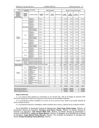Miércoles 13 de julio de 2016 DIARIO OFICIAL (Primera Sección) 27
Programa de Concurrencia con las Entidades
Federativas
Metas Programadas Recursos en Concurrencia (En pesos)
Componente
Proyectos
productivos o
estratégicos;
agrícolas,
pecuarios, de
pesca y acuícolas.
Actividad/
Sistema
Producto/
Servicio
Concepto de Apoyo/3
Unidad de
Medida
Cantidad
No. de
Proyectos
Beneficiarios/2
De la
SAGARPA
Del
Gobierno
del Estado
De los
Productores
Gran Total
Proyecto
Productivo
Pecuario
Bovino Leche
Proyecto de
Infraestructura
Proyecto 23 23 1,720,000 430,000 2,150,000 4,300,000
Proyecto de
Equipamiento y
Maquinaria
Proyecto 12 12 1,720,000 430,000 2,150,000 4,300,000
Bovino Carne y
Doble Propósito
Proyecto de
Infraestructura
Proyecto 34 54 3,866,583 966,646 4,833,394 9,666,623
Proyecto de
Equipamiento y
Maquinaria
Proyecto 64 64 7,407,500 1,851,875 9,259,375 18,518,750
Semental Bovino con
Registro Genealógico y
Evaluación Genética
Cabeza 1,400 1,380 15,827,000 3,956,750 25,436,250 45,220,000
Ovino
Proyecto de
Infraestructura
Proyecto 20 20 1,200,000 300,000 1,500,000 3,000,000
Proyecto de
Equipamiento y
Maquinaria
Proyecto 4 4 400,000 100,000 500,000 1,000,000
Semental Ovino con
Registro Genealógico y
Evaluación Genética
Cabeza 300 270 1,197,000 299,250 1,923,750 3,420,000
Caprino
Proyecto de
Infraestructura
Proyecto 15 15 660,539 165,135 825,674 1,651,348
Proyecto de
Equipamiento y
Maquinaria
Proyecto 12 12 660,539 165,135 825,674 1,651,348
Semental Caprino con
Registro Genealógico y
Evaluación Genética
Cabeza 150 135 598,500 149,625 961,875 1,710,000
Porcino
Proyecto de
Infraestructura
Proyecto 5 5 800,000 200,000 1,000,000 2,000,000
Proyecto de
Equipamiento y
Maquinaria
Proyecto 8 8 400,000 100,000 500,000 1,000,000
Apícola
Proyecto de
Infraestructura
Proyecto 5 5 400,000 100,000 500,000 1,000,000
Proyecto de
Equipamiento y
Maquinaria
Proyecto 25 25 800,000 200,000 1,000,000 2,000,000
Proyecto Ejecutivo
Pecuario
Bovino Leche Elaboración de Proyecto Proyecto 3 24 57,776 14,444 72,220 144,440
Bovino Carne y
Doble Propósito
Elaboración de Proyecto Proyecto 3 24 57,776 14,444 72,220 144,440
Caprino Elaboración de Proyecto Proyecto 3 24 57,776 14,444 72,220 144,440
Apícola Elaboración de Proyecto Proyecto 3 24 57,776 14,443 72,220 144,439
Proyectos Productivos o Estratégicos de Pesca y Acuícolas, Concurrencia en Materia
Pesquera (Subtotal)
55 708 9,968,574 2,492,143 12,460,716 24,921,433
Proyecto
Productivo
Pesca
Infraestructura e
instalaciones Pesquera
Proyecto 6 6 78 1,200,000 300,000 1,500,000 3,000,000
Maquinaria y Equipo
Pesquero
Proyecto 4 4 32 800,000 200,000 1,000,000 2,000,000
Acuícola
Proyecto Integral
(considera
infraestructura y
maquinaria)
Proyecto 15 15 74 2,958,137 739,534 3,697,670 7,395,341
Pesca
Maquinaria y Equipo
Pesquero
Proyecto 20 20 400 4,000,000 1,000,000 5,000,000 10,000,000
Acuícola
Proyecto Integral
(considera
infraestructura y
maquinaria)
Proyecto 7 7 35 958,136 239,534 1,197,670 2,395,340
Proyecto Ejecutivo
Pesca
Elaboración de Proyecto
Ejecutivo
Proyecto 1 1 60 24,000 6,000 30,000 60,000
Acuícola
Elaboración de Proyecto
Ejecutivo
Proyecto 2 2 29 28,301 7,075 35,376 70,752
Suma de Proyectos Ejecutivos (Agrícolas, Pecuarios, Pesca y Acuacultura) hasta el 0.5% 17 191 329,805 82,450 414,256 826,511
Gasto Asociado del Programa 1/ 5,922,000 1,480,500 - 7,402,500
Gasto de Operación hasta el 4 % 5,040,000 1,260,000 6,300,000
Gasto de Evaluación hasta el 0.7 % 882,000 220,500 1,102,500
Notas y referencias:
/1 = Los recursos serán aplicados de conformidad con los artículos 392 y 394 de las Reglas de Operación DOF
30/12/2016 vigentes para el Ejercicio y Programa de Concurrencia con las Entidades Federativas.
/2 = Los beneficiarios podrían contabilizar en la suma, sin ser la suma de únicos, debido a que pueden participar de
varios conceptos de apoyo.
/3 = Los proyectos productivos o estratégicos, podrán considerar para su apoyo, cualquiera de los conceptos indicados.
Por la SAGARPA: el Coordinador General de Delegaciones, Víctor Hugo Celaya Celaya.- Rúbrica.- El
Coordinador General de Ganadería, Francisco José Gurría Treviño.- Rúbrica.- El Director General de
Fomento a la Agricultura, José Homero Melis Cota.- Rúbrica.- El Director General de Organización y
Fomento (CONAPESCA), Jorge Luis Reyes Moreno.- Rúbrica.- El Delegado de la SAGARPA en el Estado
de Zacatecas, Jorge Alberto Flores Berrueto.- Rúbrica.- Por el Estado de Zacatecas: El Secretario del
Campo, Enrique Guadalupe Flores Mendoza.- Rúbrica.
 