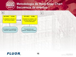 GV20110363005.ppt
© 2011 Fluor. All Rights Reserved.
15
E F
Metodologia de Root Snap Chart
Secuencia de eventos
25/11/2012 15:35hs
Sr. Robledo fue llevado al
3100 servicio medico.
El empleado fue estabilizado
y atención medica fue dada.
25/11/2012 15:40hs
Empleado fue traslado a San
Juan para atención medica
en clínica Mercedario
Procedimiento para
preservar falanges amputado.
 