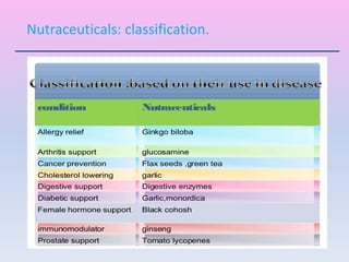 Nutraceuticals: classification.
 