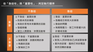 依「急迫性」與「重要性」，判定執行順序
不急迫 急迫
重
要
不
重
要
Ⅰ急迫、重要的事
˙危機或日常救火的事務
˙急迫的問題
˙有期限壓力、對工作影響大的
計畫或活動
Ⅲ急迫、不重要的事
˙對別人(而非對自己)來說緊急事
˙意外的訪客、臨時打來的電話
突然召開的會議
Ⅱ不急迫、重要的事
˙防患未然的事務
˙有助於思考未來願景的活動
˙發掘商機
˙建立人際關係、休閒活動等
Ⅳ不急迫、不重要的事
˙無關緊要、浪費時間的事
˙有趣的活動
˙繁瑣的工作
 