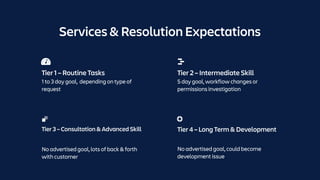 Services & Resolution Expectations
Tier 1 – Routine Tasks
Tier 3 – Consultation & Advanced Skill
No advertised goal, lots of back & forth
with customer
Tier 4 – Long Term & Development
No advertised goal, could become
development issue
Tier 2 – Intermediate Skill
5 day goal, workflow changes or
permissions investigation
1 to 3 day goal, depending on type of
request
 