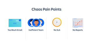 Chaos Pain Points
Too Much Email Inefficient Team No SLA No Reports
 