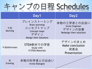 Day1 Day2
午前
Morning
ブレインストーミング
Brain storming
コンセプトマップ
Concept maps
デザイン
Design their Solutions
本物の工学者との出会い
Invite Engineer
デザインの改善
Redesign their solutions
午後Afternoon
STEM教材での学習
Study with
9 STEM Materials
デザインのまとめ
Make conclusion
発表会
Presentation
夜
Evening
本物の科学者との出会い
Invite Biologist
 