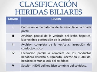 CLASIFICACIÓN
HERIDAS BILIARES
GRADO LESION
I Contusión o hematoma de la vesícula o la triada
portal
II Avulsión parcial de la vesícula del lecho hepático,
laceración o perforación de la vesícula
III Avulsión completa de la vesícula, laceración del
conducto cístico
IV Laceración parcial o completa de los conductos
hepáticos derecho o izquierdo, laceración < 50% del
hepático común o 50% del colédoco
V Sección > 50% del hepático común o del colédoco.
 