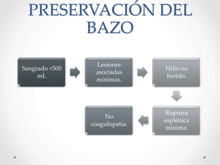 PRESERVACIÓN DEL
BAZO
Sangrado <500
mL
Lesiones
asociadas
mínimas.
Hilio no
herido.
Ruptura
esplénica
mínima.
No
coagulopatía.
 