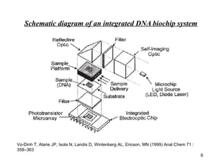 Schematic diagram of an integrated DNA biochip system




Vo-Dinh T, Alarie JP, Isola N, Landis D, Wintenberg AL, Ericson, MN (1999) Anal Chem 71 :
358–363
                                                                                            6
 