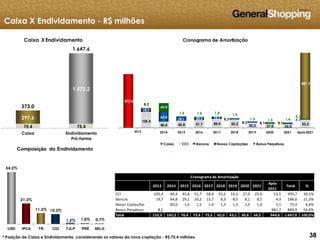 383838
Cronograma de Amortização
373,0
105,4
40,4 45,8 51,7 58,4 55,2 33,3 27,0 25,0
53,5
19,7
64,8
29,1 20,2 15,7 8,3
8,3 8,1 8,1
4,3
60,0
1,5 1,5 1,4 1,5
1,5 1,5 1,4
5,1
8,2
2014 2015 2016 2017 2018 2019 2020 2021 Após2021
Caixa CCI Bancos Novas Captações Bonus Perpétuos
881,7
2013
Caixa X Endividamento - R$ milhões
54,2%
21,3%
11,3% 10,3%
1,2% 1,0% 0,7%
USD IPCA TR CDI TJLP PRÉ SELIC
Composição do Endividamento
75,4 75,4
297,6
1.572,2
373,0
1.647,6
Caixa Endividamento
Pró-forma
Caixa X Endividamento
* Posição de Caixa e Endividamento, considerando os valores da nova captação - R$ 75,4 milhões.
2013 2014 2015 2016 2017 2018 2019 2020 2021
Após
2021
Total %
CCI 105,4 40,4 45,8 51,7 58,4 55,2 33,3 27,0 25,0 53,5 495,7 30,1%
Bancos 19,7 64,8 29,1 20,2 15,7 8,3 8,3 8,1 8,1 4,3 186,6 11,3%
Novas Captações - 60,0 1,5 1,5 1,4 1,5 1,5 1,5 1,4 5,1 75,4 4,6%
Bonus Perpétuos 8,2 - - - - - - - - 881,7 889,9 54,0%
Total 133,3 165,2 76,4 73,4 75,5 65,0 43,1 36,6 34,5 944,6 1.647,6 100,0%
Cronograma de Amortização
 