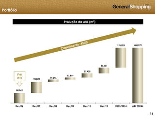 161616
88.962
98.822
19.696
17.919
37.420
50.131
176.029 488.979
Dez/06 Dez/07 Dez/08 Dez/09 Dez/11 Dez/12 2013/2014 ABL TOTAL
Evolução da ABL (m2)
Portfólio
Pré
IPO
 