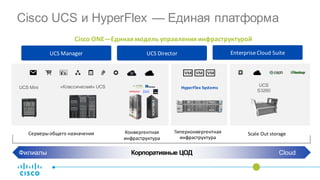 Серверыобщего назначения Scale Out storage
UCS
S3260
«Классический» UCS
Cisco UCS и HyperFlex — Единая платформа
HyperFlex Systems
Гиперконвергентная
инфраструктура
Конвергентная
инфраструктура
Корпоративные ЦОДФилиалы Cloud
Cisco ONE—Единая модель управления инфраструктурой
UCS Mini
UCS Manager UCS Director EnterpriseCloud Suite
 