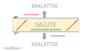SALUTE
CONCENTRAZIONE FISIOLOGICA
MALATTIA
MALATTIA
IPO-CONCENTRAZIONE
IPER-CONCENTRAZIONE
10-6
10-15
C O P E
Cytokines & Cells Online Pathfinder Encyclopedia
Version 26.7 (Spring 2011 Edition)
 