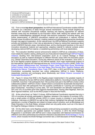 51
Introduced ASPnet through a
combination of curricular and
extra-curricular activities
14 24 17 19 13 13
Adopted a whole-school
approach to ASPnet membership
9 21 12 21 20 17
*Source: Evaluation Survey (n=116)
122. From a more top-down perspective, the ASPnet International Coordination enables ASPnet
to function as a laboratory of ideas through several mechanisms: These include targeting the
network with innovative educational material, teaching and learning approaches for relevant
thematic areas that are developed by the Education Sector itself, feeding the network with new
education toolkits/flagships developed through inter-sectoral cooperation (including testing, and
further disseminating, of UNESCO educational material and publications in relevant ASPnet
thematic areas throughout the network), creating material and pedagogical approaches developed
through inter-agency cooperation. At the national level, the ASPnet National Coordinator supports
schools and facilitates them in their role as laboratories of ideas by raising their awareness about
current UNESCO thematic areas, international days, and by sharing good practices on the use of
innovative educational material and approaches, adapting material to national contexts and/or
developing national ASPnet material, or establishing partnerships with local stakeholders.
123. The evaluation identified several achievements related to ASPnet as a laboratory of ideas,
most notably the creation, testing, piloting and use of educational material through ASPnet Flagship
initiatives resulting from inter-sectoral cooperation (such as on Cultural Heritage or Water
education) as well as material developed on different thematic areas within the Education sector
(e.g. Global Citizenship Education). During the reference period of the evaluation, since 2010, a
list of ten flagship projects appears on the ASPnet website. Such major experimental projects at
the international, regional and interregional level are: World Heritage Education (WHE), Baltic Sea
Project, Western Mediterranean Sea, Sandwatch Project, Great Volga River Route, Mondialogo
School Contest, Water Education in the Arab States, Blue Danube River, GigaPan Dialogue and
Breaking the Silence: Transatlantic Slave Trade (TST). Also, in 2013 and 2014 the International
Coordination successfully launched two online collaborative ASPnet in Action Platforms,
respectively Learning and exchanging about Biodiversity and Global Citizens connected for
Sustainable Development.85
124. Figure V.I shows that WHE is the flagship project implemented in the greatest majority of
countries, followed by the two ASPnet online collaborative platforms. According to results reported
in SISTER, more than 1120 participants from 104 countries took part in the ASPnet in Action online
collaborative platform “ASPnet in Action: Global Citizens connected for Sustainable Development”,
whereas more than 450 participants from 83 countries contributed to “Learning and exchanging
about biodiversity”. According to survey data, TST and Sandwatch are delivered respectively in
20% and 12% of countries given their regional characterization. Among other flagships, there are
other regional initiatives, such as the RICE project in Asia and the Pacific.
125. At the school level, as Table V.2 shows, ASPnet National Coordinators reported that only in
10% of countries all schools participated in flagships, whereas in the majority of countries (33%),
only a small portion of ASPnet schools (25%) in a given country is involved in such thematic
initiatives. Interviews at UNESCO as well as field missions highlighted that although formally still
operational, a number of flagships are indeed no longer active in practice, such as Mondialogo and
Water Education in the Arab States, whereas others are only partly active, such as in the case of
the GigaPan Dialogue initiative in Indonesia.
126. On the other hand, some flagships projects continued being successful in providing schools
with innovative approaches and updated material. For instance, in 2013 the World Heritage
Programme in coordination with ASPnet and in close cooperation with National Commissions for
UNESCO and other partnerships launched the interactive educational kit World Heritage in Young
Hands, which includes the World Heritage Convention text, a brief description of World Heritage, a
85
It was launched in 2014 in French and English thanks to the support of the Japan Funds-in-Trust.
 