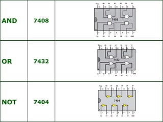 AND 7408
OR 7432
NOT 7404
 