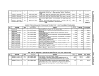 62(PrimeraSección)DIARIOOFICIALViernes17dejuniode2016
5 Prevención y Atención de la
Violencia Familiar y de Género
7.2.1.1 Ramo 12-Apoyo Federal Emtricitabina-tenofovir disoproxil fumarato. Tableta Recubierta Cada Tableta Recubierta
contiene: Tenofovir disoproxil Fumarato 300 mg equivalente a 245 mg de tenofovir disoproxil
Emtricitabina 200 mg Envase con 30 Tabletas Recubiertas. Descripción complementaria:
Truvada
2,124.62 120.00 254,954.40
5 Prevención y Atención de la
Violencia Familiar y de Género
7.2.1.1 Ramo 12-Apoyo Federal Lopinavir-ritonavir. Tableta Cada Tableta contiene: Lopinavir 200 mg Ritonavir 50 mg Envase
con 120 Tabletas. Descripción complementaria: Kaletra (Adultos)
2,656.00 120.00 318,720.00
5 Prevención y Atención de la
Violencia Familiar y de Género
7.2.1.1 Ramo 12-Apoyo Federal Lopinavir-ritonavir. Tableta Cada Tableta contiene: Lopinavir 100 mg Ritonavir 25 mg Envase
con 60 Tabletas. Descripción complementaria: Kaletra (Menores de 9 a 15 años)
1,320.00 200.00 264,000.00
5 Prevención y Atención de la
Violencia Familiar y de Género
7.2.1.1 Ramo 12-Apoyo Federal Lopinavir-ritonavir. Solución Cada 100 ml contienen: Lopinavir 8.0 g Ritonavir 2.0 g Envase
frasco ámbar con 160 ml y dosificador. Descripción complementaria: Kaletra (Menores de 9
años)
2,056.80 12.00 24,681.60
5 Prevención y Atención de la
Violencia Familiar y de Género
7.2.1.1 Ramo 12-Apoyo Federal Lamivudina. Solución Cada 100 ml contienen: Lamivudina 1 g Envase con 240 ml y
dosificador. Descripción complementaria: 3TC (Menores de 9 años)
1,002.10 6.00 6,012.60
TOTAL: 69,004,503.60
O00 CENTRO NACIONAL DE PROGRAMAS PREVENTIVOS Y CONTROL DE ENFERMEDADES
No. PROGRAMA ÍNDICE
FUENTE DE
FINANCIAMIENTO
CONCEPTO
PRECIO
UNITARIO
CANTIDAD TOTAL (PESOS)
1 Prevención y Control de la
Rabia Humana
3.1.1.1 Ramo 12-Apoyo Federal Penicilina L.A. Penicilina G Procaínica 100,000 U.I., Penicilina G Benzatínica 100,000 U.I.,
Dihidroestreptomicina base 200 mg., C.b.p. 1 ml. Frasco con 100 ml.
300.00 28.00 8,400.00
1 Prevención y Control de la
Rabia Humana
3.1.1.1 Ramo 12-Apoyo Federal Tiletamina-Zolazepam al 10% (Uso veterinario) Descripción complementaria: Frasco con
diluyente 5 ml
280.00 310.00 86,800.00
1 Prevención y Control de la
Rabia Humana
3.1.1.1 Ramo 12-Apoyo Federal Clorhidrato de Xilacina al 2% (Uso veterinario) Descripción complementaria: Frasco con
solución inyectable, 25 ml
103.02 112.00 11,538.24
4 Prevención y Control de
Dengue y Otros Vectores
6.3.1.1 Ramo 12-Apoyo Federal Plaguicidas (insecticidas) Descripción complementaria: Larvicida concentrado emulsionable al
20.6% en caja de 10 litros
56,175.00 11.00 617,925.00
4 Prevención y Control de
Dengue y Otros Vectores
6.3.1.1 Ramo 12-Apoyo Federal Plaguicidas (insecticidas) Descripción complementaria: Larvicida: Regulador de Crecimiento al
1.3% en sacos de 18.1 kilogramos
16,300.00 30.00 489,000.00
4 Prevención y Control de
Dengue y Otros Vectores
6.3.2.1 Ramo 12-Apoyo Federal Plaguicidas (insecticidas) Descripción complementaria: Adulticida organofosforado en base
oleosa al 13.624% en tambos de 208 litros
110,820.00 25.00 2,770,500.00
4 Prevención y Control de
Dengue y Otros Vectores
6.3.2.1 Ramo 12-Apoyo Federal Plaguicidas (insecticidas) Descripción complementaria: Adulticida organofosforado al 49%
concentrado emulsionable en caja con 12 litros
16,300.00 80.00 1,304,000.00
4 Prevención y Control de
Dengue y Otros Vectores
6.3.2.1 Ramo 12-Apoyo Federal Plaguicidas (insecticidas) Descripción complementaria: Adulticida organofosforado en base
oleosa al 13.624% en tambos de 208 litros
110,820.00 90.00 9,973,800.00
4 Prevención y Control de
Dengue y Otros Vectores
6.3.3.1 Ramo 12-Apoyo Federal Plaguicidas (insecticidas) Descripción complementaria: Adulticida carbamato al 70% en
cuñetes de 4.5 kg con 180 sobres de 25 gramos
15,780.00 30.00 473,400.00
4 Prevención y Control de
Dengue y Otros Vectores
6.3.3.1 Ramo 12-Apoyo Federal Plaguicidas (insecticidas) Descripción complementaria: Adulticida carbamato al 76% cuñete de
25 kg con 200 sobres de 125 gramos cada uno
40,450.00 43.00 1,739,350.00
TOTAL: 17,474,713.24
K00 CENTRO NACIONAL PARA LA PREVENCIÓN Y EL CONTROL DEL VIH/SIDA
No. PROGRAMA ÍNDICE
FUENTE DE
FINANCIAMIENTO
CONCEPTO
PRECIO
UNITARIO
CANTIDAD TOTAL (PESOS)
1 Respuesta al VIH/SIDA e ITS 2.2.1.9 Ramo 12-Apoyo Federal Condón masculino. De hule látex. Envase con 100 piezas. 67.24 10,843.00 729,083.32
1 Respuesta al VIH/SIDA e ITS 4.1.1.2 Ramo 12-Apoyo Federal Prueba rápida para la determinación cualitativa en sangre total de anticuerpos IgG por
inmunocromatografía contra el virus de la inmunodeficiencia humana Tipos 1 y 2. Estuche
para mínimo 24 pruebas. TATC.
1,899.50 5,625.00 10,684,687.50
1 Respuesta al VIH/SIDA e ITS 5.1.1.2 Ramo 12-Apoyo Federal Prueba rápida inmunocromatográfica para la determinación de anticuerpos de Treponema
pallidum en suero o plasma humano. Con sensabilidad no menor al 95% y una especificidad
no menor al 98% de acuerdo con el certificado de evaluación diagnóstica del Instituto de
Diagnóstico y Referencia Epidemiológicos. Requiere prueba confirmatoria. Envase para
mínimo 20 pruebas. Descripción complementaria: El número de unidades y costo es por
prueba.
51.62 500.00 25,810.00
 