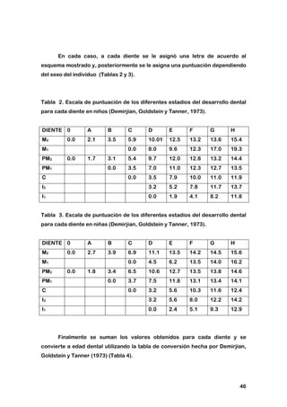46
En cada caso, a cada diente se le asignó una letra de acuerdo al
esquema mostrado y, posteriormente se le asigna una puntuación dependiendo
del sexo del individuo (Tablas 2 y 3).
Tabla 2. Escala de puntuación de los diferentes estadios del desarrollo dental
para cada diente en niños (Demirjian, Goldstein y Tanner, 1973).
DIENTE 0 A B C D E F G H
M2 0.0 2.1 3.5 5.9 10.01 12.5 13.2 13.6 15.4
M1 0.0 8.0 9.6 12.3 17.0 19.3
PM2 0.0 1.7 3.1 5.4 9.7 12.0 12.8 13.2 14.4
PM1 0.0 3.5 7.0 11.0 12.3 12.7 13.5
C 0.0 3.5 7.9 10.0 11.0 11.9
I2 3.2 5.2 7.8 11.7 13.7
I1 0.0 1.9 4.1 8.2 11.8
Tabla 3. Escala de puntuación de los diferentes estadios del desarrollo dental
para cada diente en niñas (Demirjian, Goldstein y Tanner, 1973).
DIENTE 0 A B C D E F G H
M2 0.0 2.7 3.9 6.9 11.1 13.5 14.2 14.5 15.6
M1 0.0 4.5 6.2 13.5 14.0 16.2
PM2 0.0 1.8 3.4 6.5 10.6 12.7 13.5 13.8 14.6
PM1 0.0 3.7 7.5 11.8 13.1 13.4 14.1
C 0.0 3.2 5.6 10.3 11.6 12.4
I2 3.2 5.6 8.0 12.2 14.2
I1 0.0 2.4 5.1 9.3 12.9
Finalmente se suman los valores obtenidos para cada diente y se
convierte a edad dental utilizando la tabla de conversión hecha por Demirjian,
Goldstein y Tanner (1973) (Tabla 4).
 