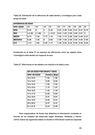 63
Tabla 26. Estimación de la diferencia de edad dental y cronológica para cada
grupo de edad.
Finalmente en la tabla 27 se exponen las diferencias entre las edades tanto
cronológica como dental con respecto al sexo.
Tabla 27. Diferencias en las edades con relación a la edad y sexo.
Para esquematizar de forma más didáctica la información recabada en
función de los estadios del desarrollo según Demirjian, Goldstain y Tanner
(1973) realicé las siguientes tablas en donde la información numérica expuesta
DIFERENCIA DE EDADDIFERENCIA DE EDADDIFERENCIA DE EDADDIFERENCIA DE EDAD
GPO. EDADGPO. EDADGPO. EDADGPO. EDAD 12 13 14 15 16 17 18 19 20 21
MAXMAXMAXMAX 4.52 8 5 6.23 6.01 3.38 4.94 5.27 6.37 8.74
MINMINMINMIN (-3.48) (-1.96) 7 (- 2.67) 0.03 1.02 2.00 3.00 4.01 5
MEDIAMEDIAMEDIAMEDIA 0.73 1.34 7.77 1.15 1.52 1.74 2.69 3.60 4.49 5.47
MEDIANAMEDIANAMEDIANAMEDIANA 0.46 1.29 8 0.82 1.09 1.63 2.59 3.55 4.44 5.39
D.E.D.E.D.E.D.E. 1.73 1.85 0.42 1.71 1.30 0.54 0.52 0.44 0.36 0.20
DIF DE EDAD POR GRUPO Y SEXODIF DE EDAD POR GRUPO Y SEXODIF DE EDAD POR GRUPO Y SEXODIF DE EDAD POR GRUPO Y SEXO
GPO. DE EDADGPO. DE EDADGPO. DE EDADGPO. DE EDAD HombreHombreHombreHombre MujerMujerMujerMujer
12 a 12.9 1.54 1.80
13 a 13.9 2.00 2.02
14 a 14.9 1.92 1.82
15 a 15.9 1.75 1.67
16 a 16.9 1.43 1.20
17 a 17.9 0.29 0.63
18 a 18.9 0.31 0.61
19 a 19.9 0.32 0.51
20 a 20.9 0.27 0.41
21 a 21.9 0.34 0.49
 